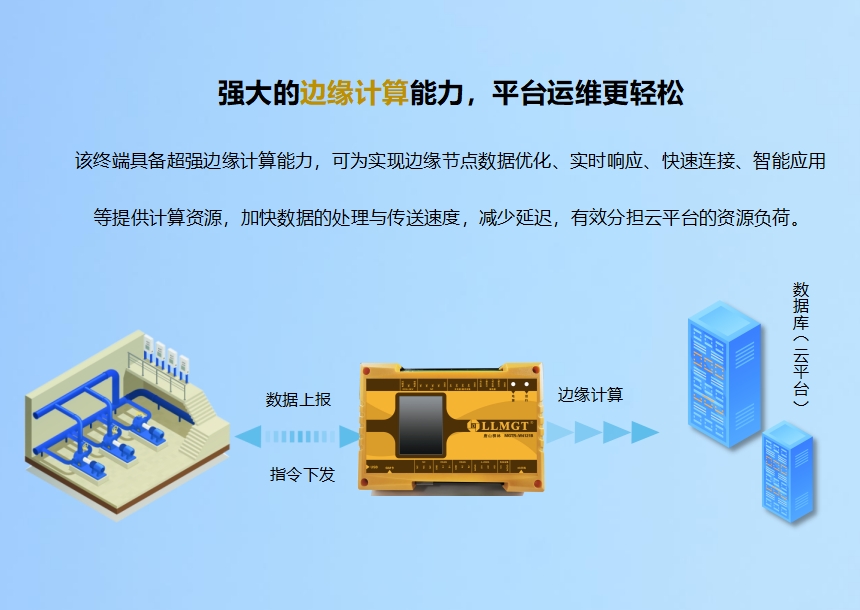 強大的邊緣計算能力,平臺運維更輕松。該終端具備超強邊緣計算能力,可為實現(xiàn)邊緣節(jié)點數(shù)據(jù)優(yōu)化、實時響應(yīng)、快速連接、智能應(yīng)用等提供計算資源,加快數(shù)據(jù)的處理與傳送速度,減少延遲,有效分擔(dān)云平臺的資源負荷。 4-860.png