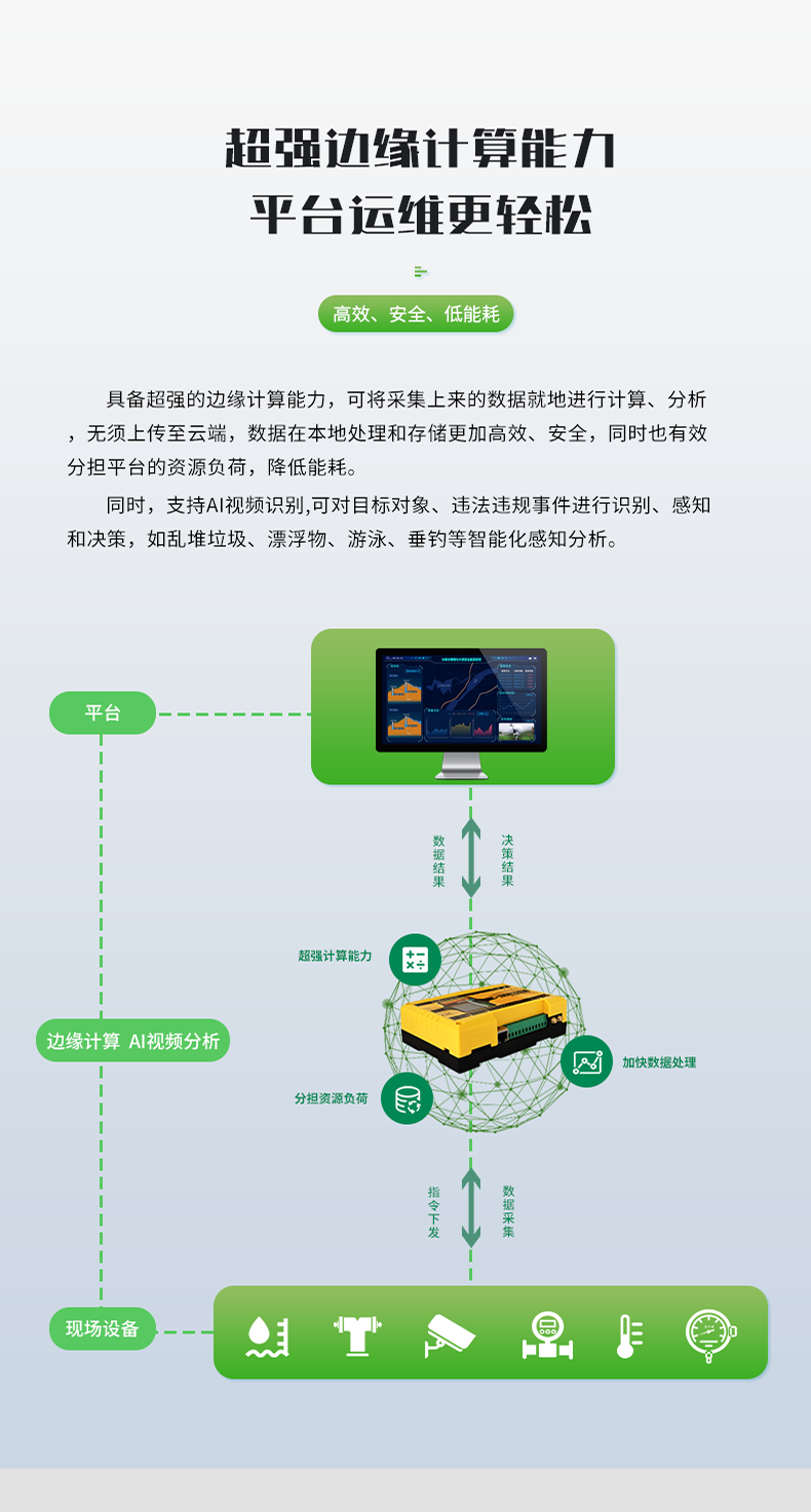 超強(qiáng)邊緣計算能力 平臺運維更輕松。具備超強(qiáng)的邊緣計算能力，可將采集上來的數(shù)據(jù)就地進(jìn)行計算、分析 無須上傳至云端，數(shù)據(jù)在本地處理和存儲更加高效、安全，同時也有效 分擔(dān)平臺的資源負(fù)荷，降低能耗。 同時，支持AI視頻識別,可對目標(biāo)對象、違法違規(guī)事件進(jìn)行識別、感知 和決策，如亂堆垃圾、漂浮物、游泳、垂釣等智能化感知分析。