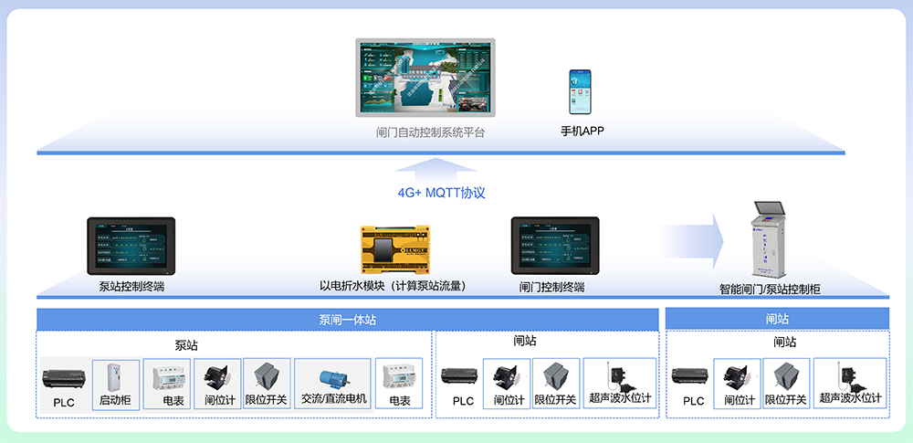 閘門監(jiān)控系統(tǒng)建設(shè)示意圖