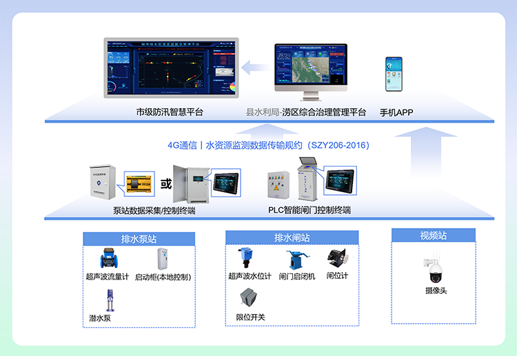 排澇區(qū)閘門遠(yuǎn)控系統(tǒng)建設(shè)示意