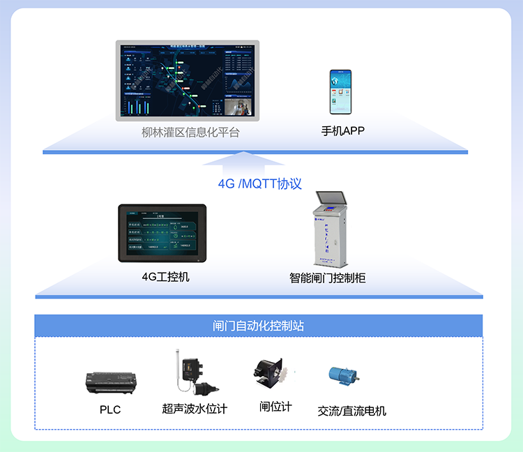灌區(qū)信息化閘門遠(yuǎn)控系統(tǒng)建設(shè)示意