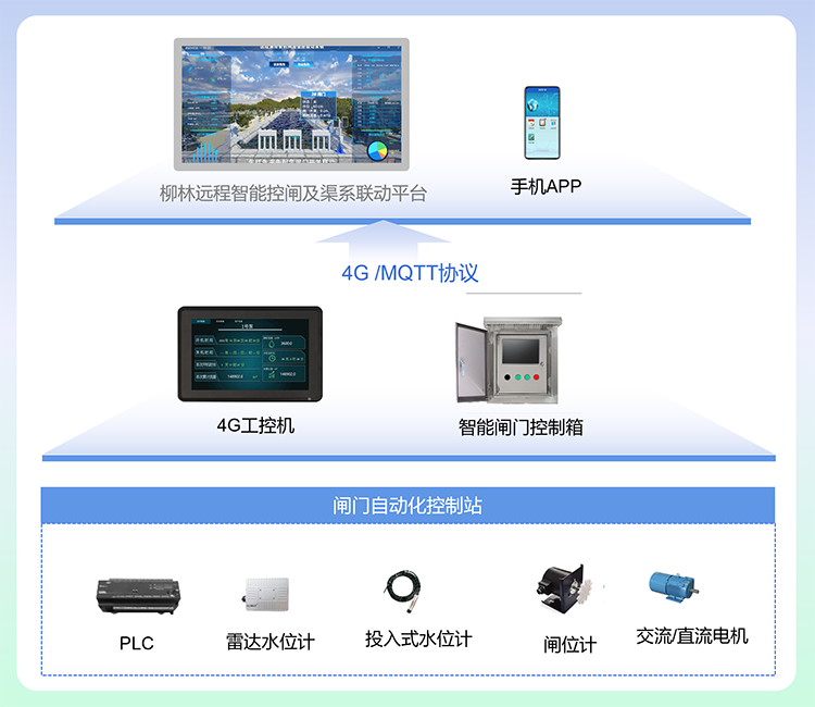 閘門遠(yuǎn)控應(yīng)用案例