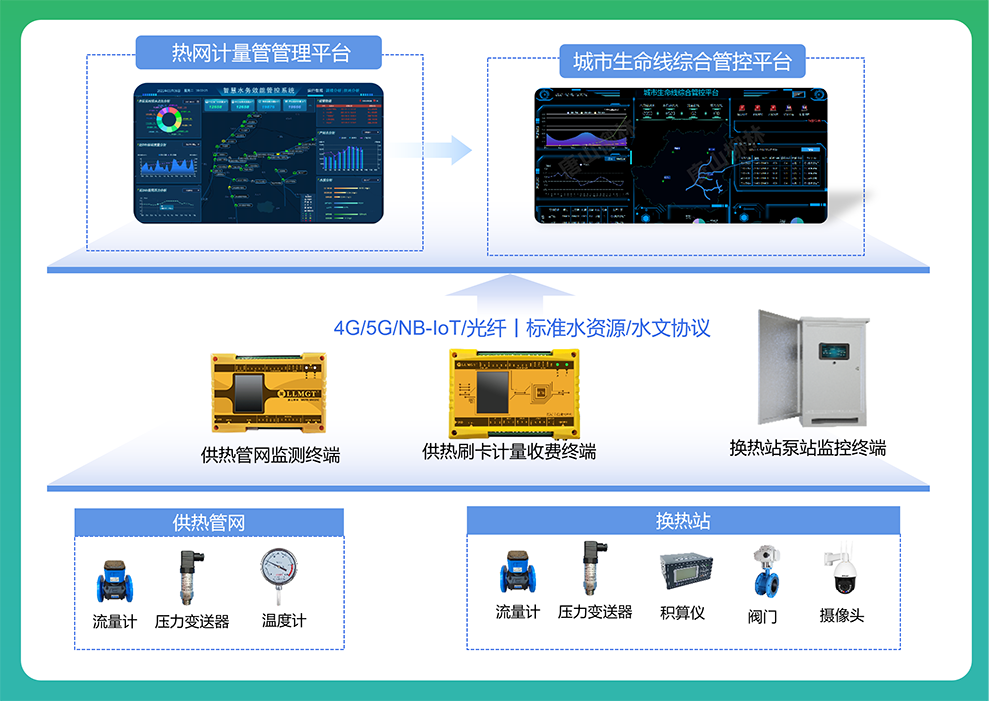 供熱管網系統建設架構