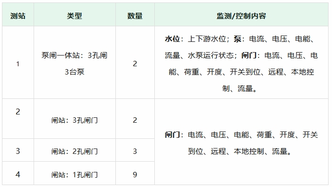 測(cè)站類型詳情